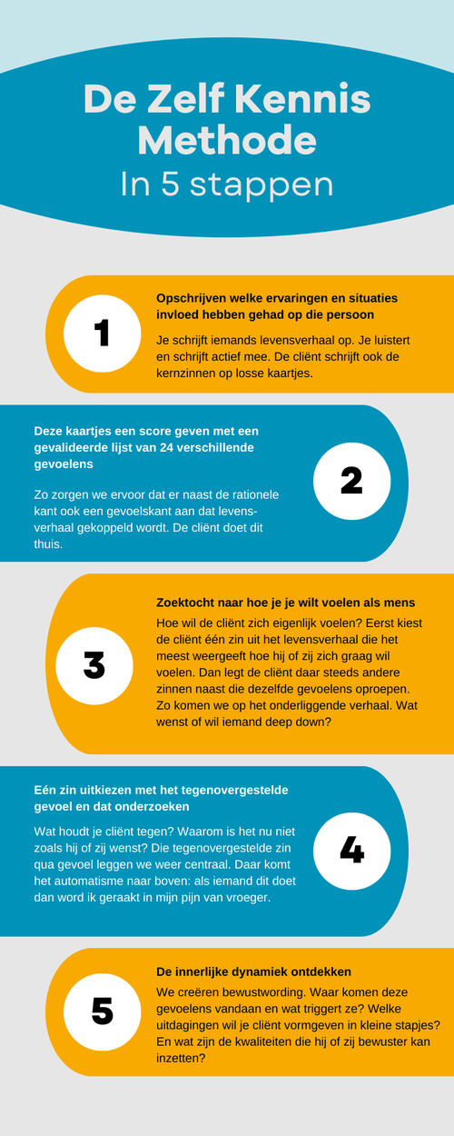 Zelf Kennis Methode